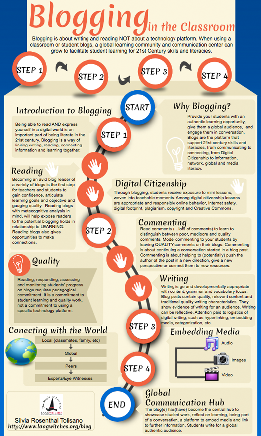 Blogging